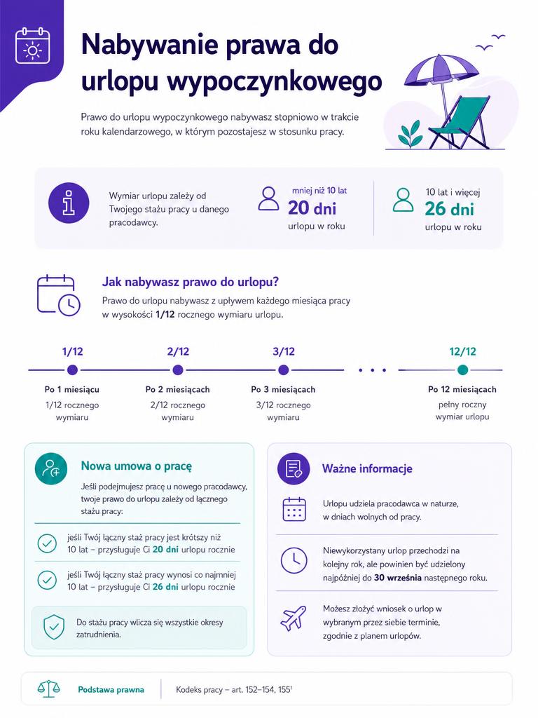 Nabywanie prawa do urlopu wypoczynkowego
